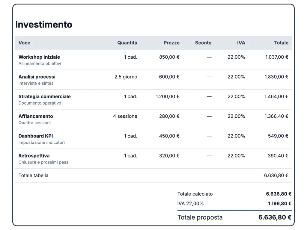 Nella tabella Investimento il workshop passa a 2 unità da 950 euro: totale riga, IVA e totale proposta si aggiornano.